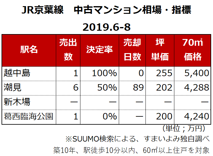 数字で見る マンション人気の街ランキング 東京23区東部5区