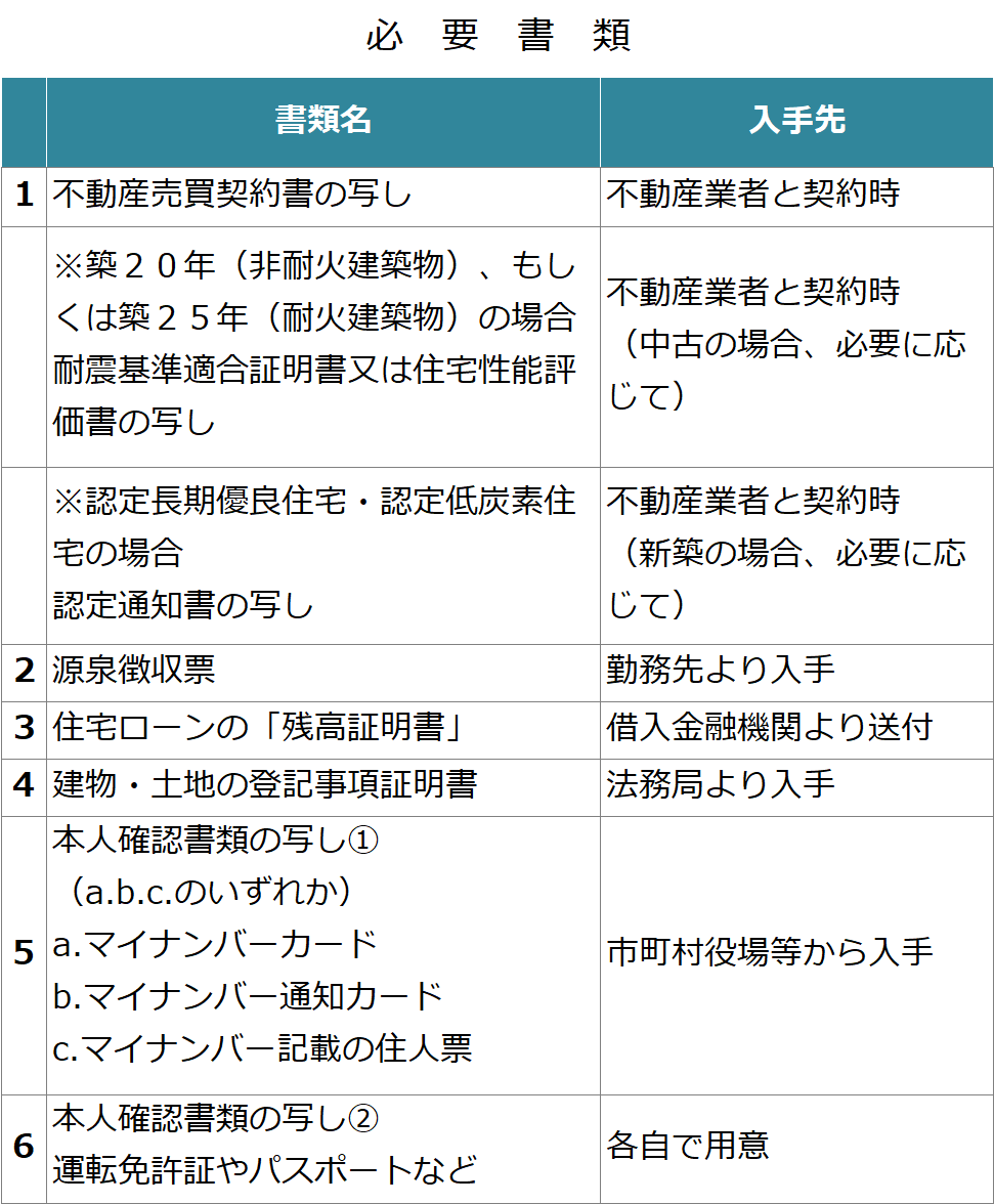 パソコンで手続き簡単 マンション購入後の住宅ローン控除 確定申告 必要書類